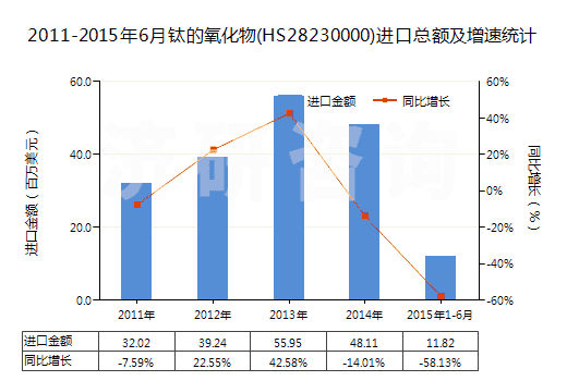2011-2015年6月鈦的氧化物(HS28230000)進(jìn)口總額及增速統(tǒng)計 2011-2015年6月鈦的氧化物(HS28230000)進(jìn)口總額及增速統(tǒng)計